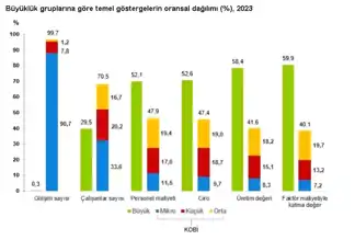 TÜİK: KOBİ'ler, Türkiye'nin Girişimlerinin %99,7'sini Oluşturuyor